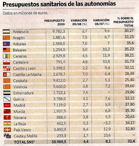 Gasto sanitario por CCAA