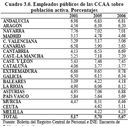 Empleados publico y poblacion activa Empleados publico y poblacion activa