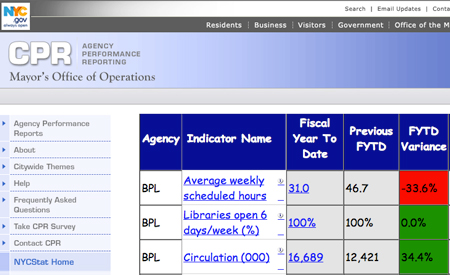 CPR Cuadro de mando de Nueva York