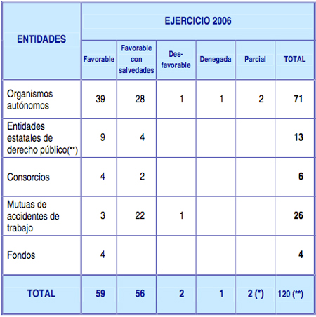 Organismos Autónomos
