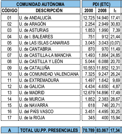 Crecimiento del Personal Docente e Investigador a fin de ejercicio 2000-2008. Cuadro V.I. 1A