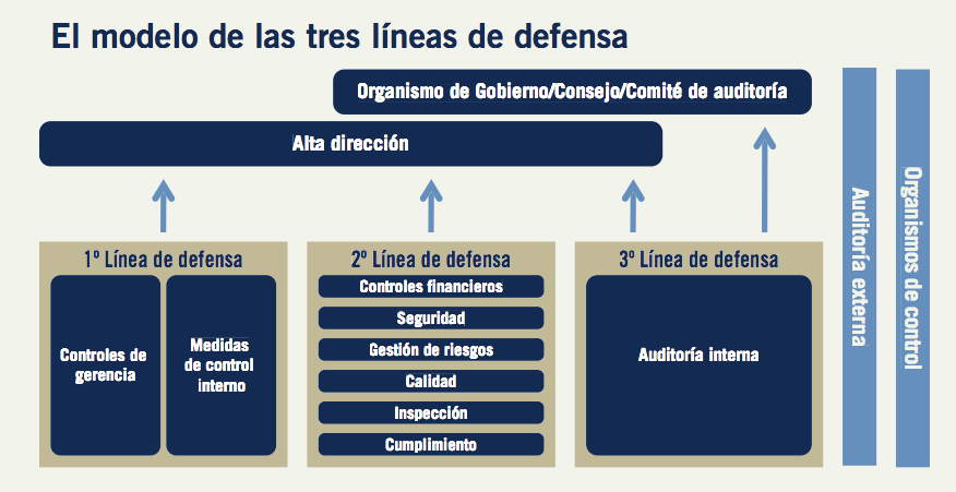 cuadro-modelo de las tres líneas de defensa