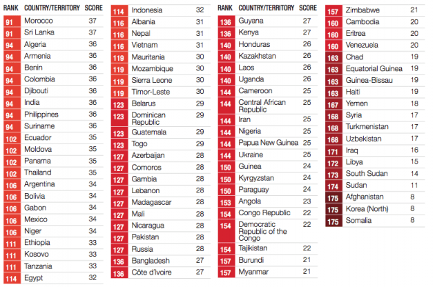 Corrupcion 2013 tabla 2
