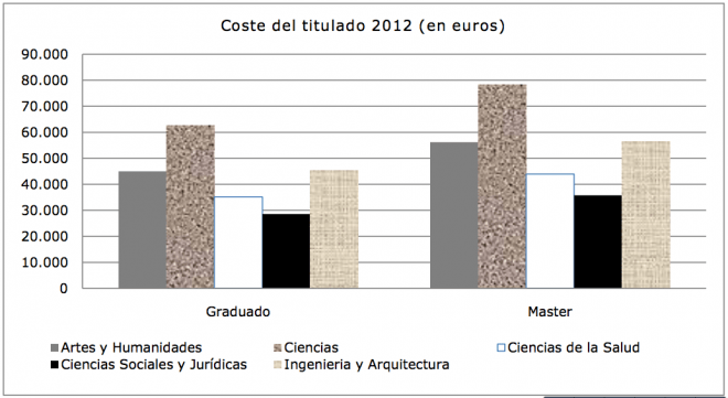 Coste de la licenciatura universitaria