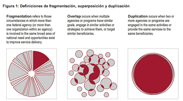 Duplicacion, fragmentacion y superposicion