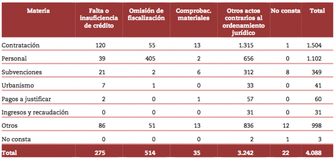 Reparos interventor 2012 tipo