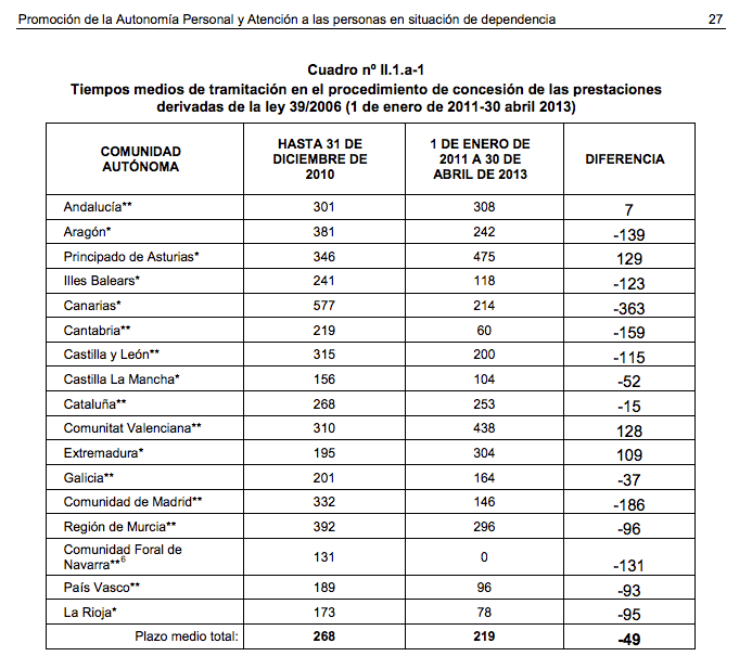 Tiempo medio tramitación dependencia TCu