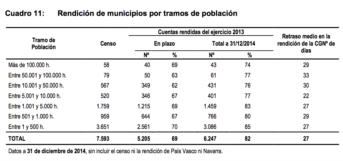 Rendición de cuentas municipal por tramos de poblacion