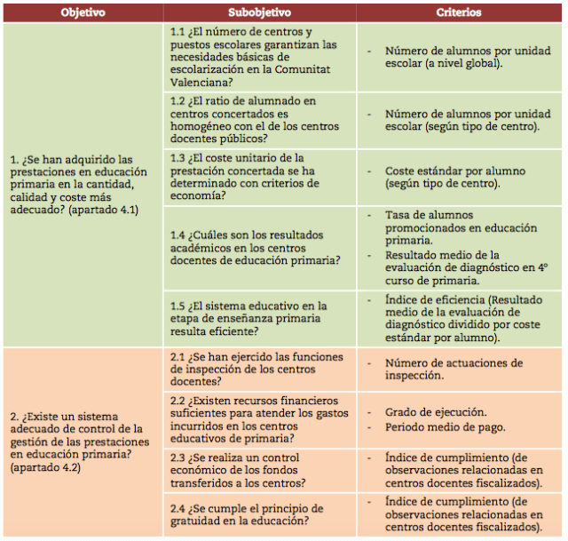 Subojetivos Auditoria operativa primaria