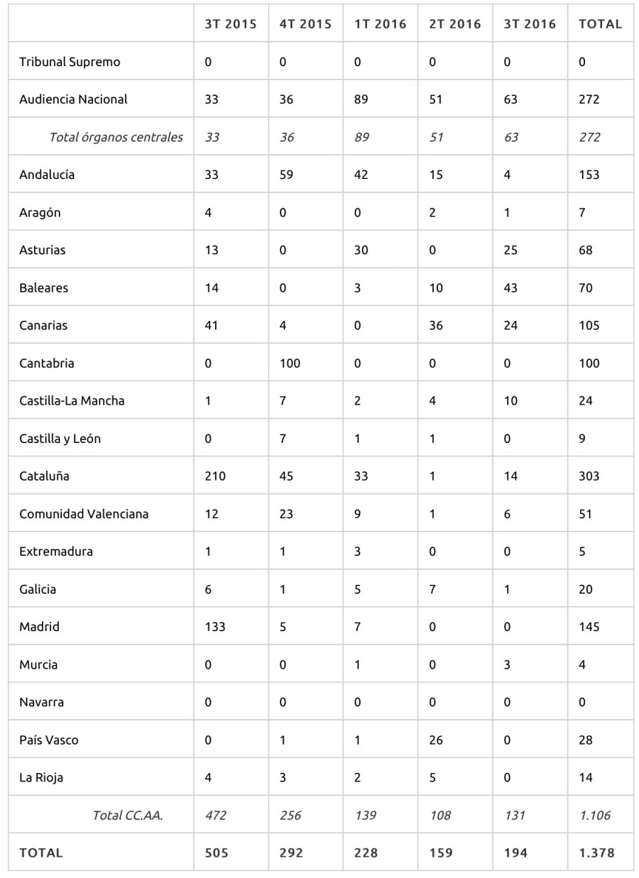 estadistica-procesados-corrupcion